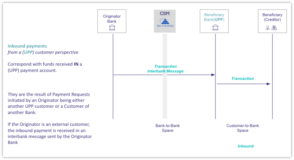 Inbound SCT payments