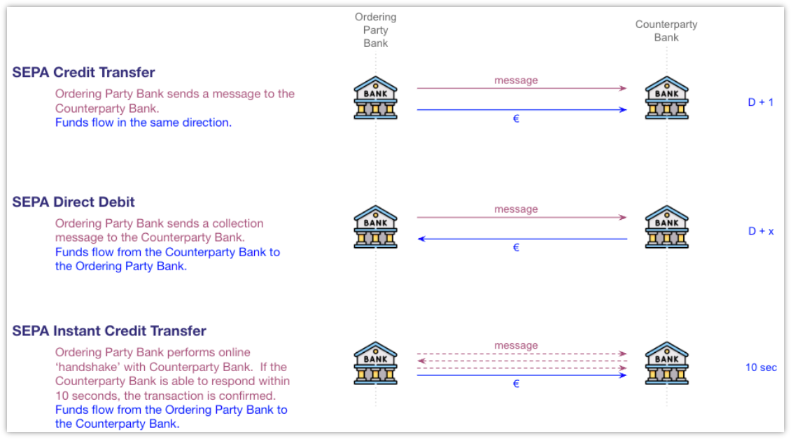 SEPA transfers overview
