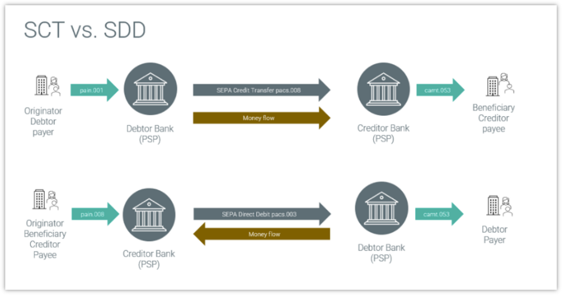 SEPA Credit vs. Debit transfers