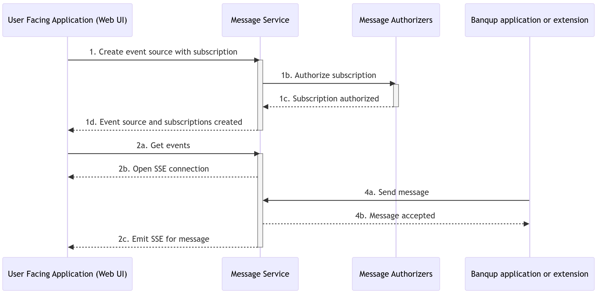 Typical message channel use case
