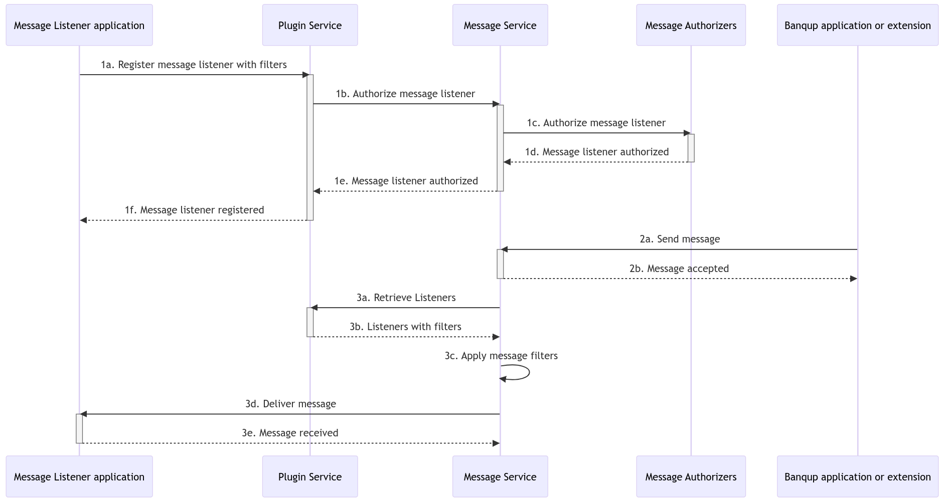 Registering a message listener and receiving messages